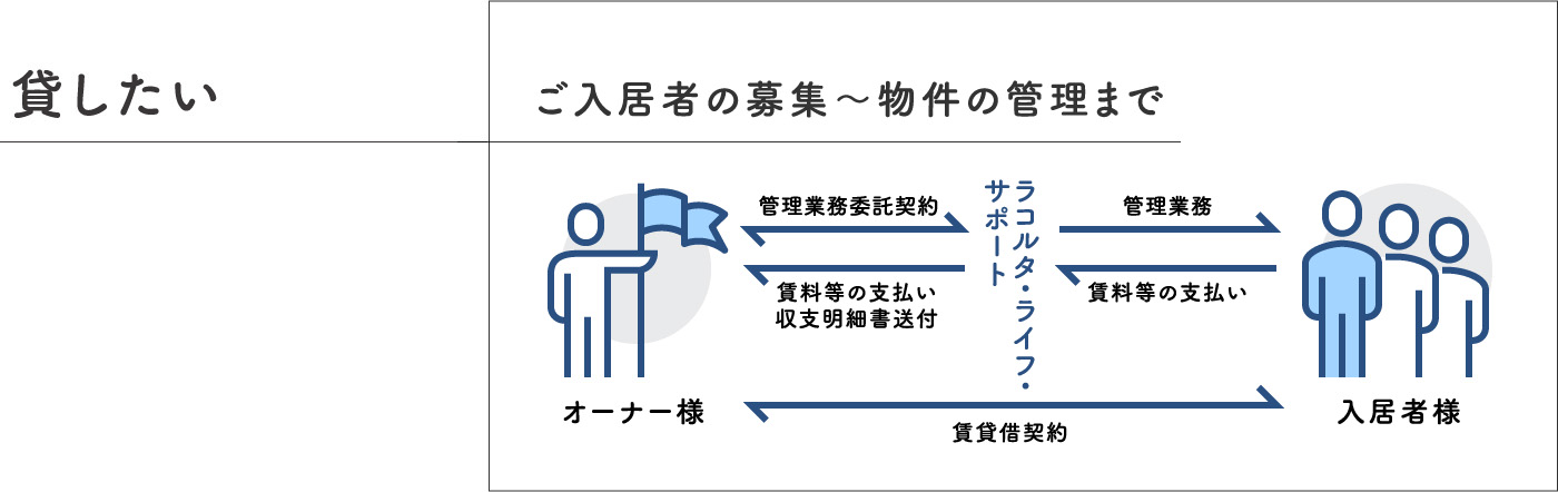 貸したい ご入居者の募集〜物件の管理まで