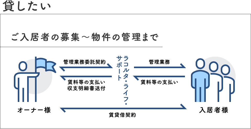 貸したい ご入居者の募集〜物件の管理まで