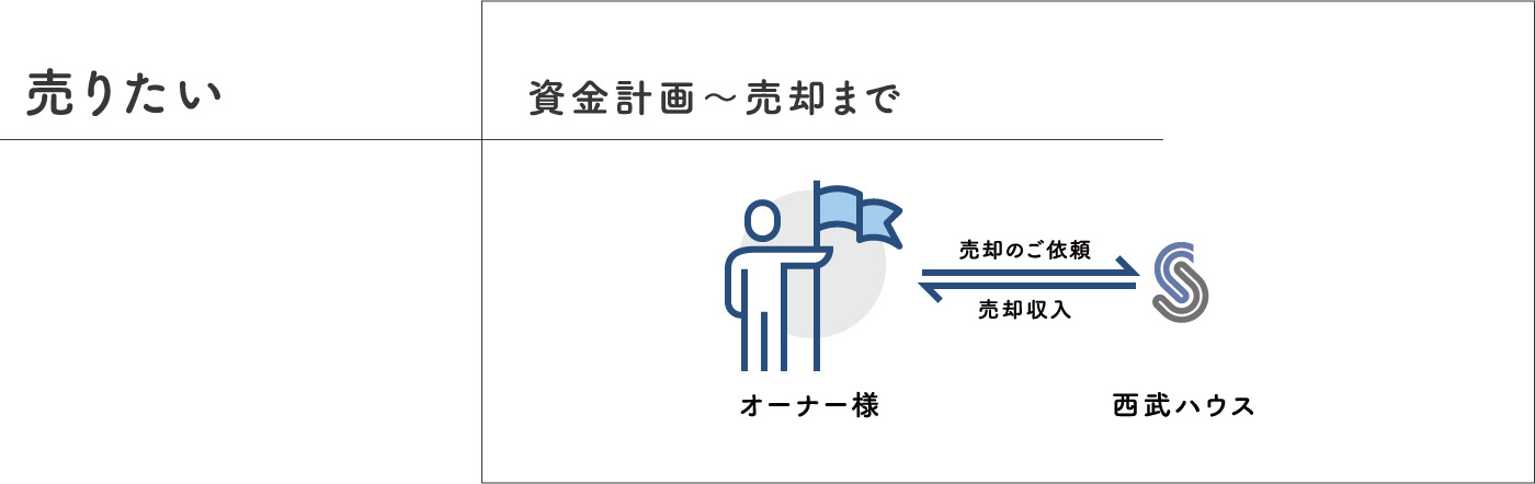 売りたい 資金計画〜売却まで