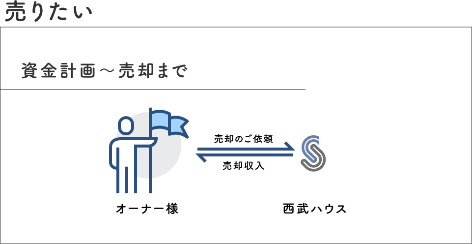 売りたい 資金計画〜売却まで